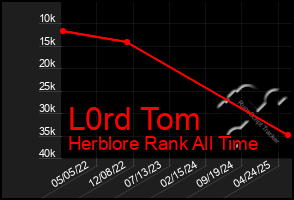 Total Graph of L0rd Tom