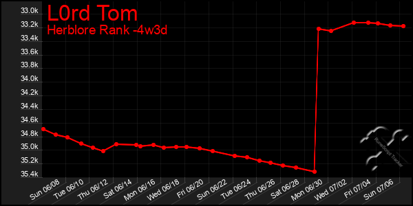 Last 31 Days Graph of L0rd Tom
