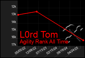 Total Graph of L0rd Tom