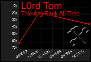 Total Graph of L0rd Tom