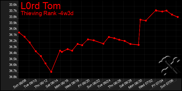 Last 31 Days Graph of L0rd Tom
