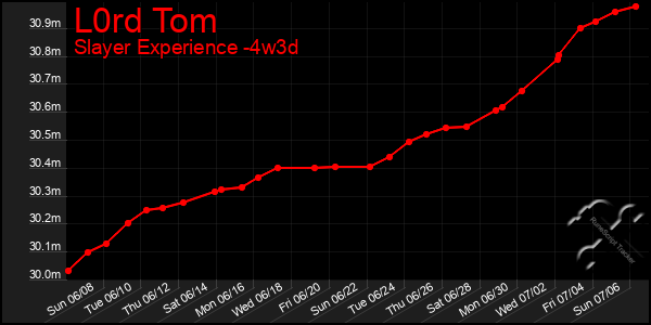 Last 31 Days Graph of L0rd Tom