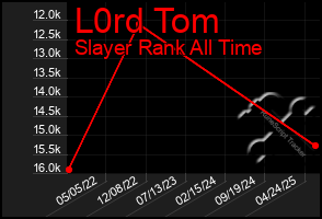 Total Graph of L0rd Tom