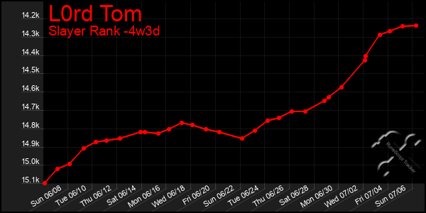 Last 31 Days Graph of L0rd Tom