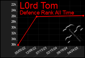Total Graph of L0rd Tom