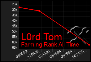 Total Graph of L0rd Tom
