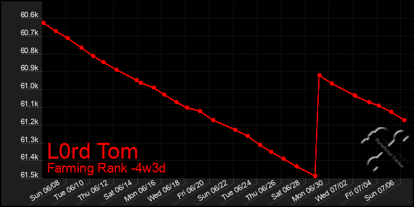 Last 31 Days Graph of L0rd Tom