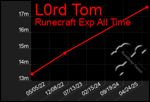 Total Graph of L0rd Tom