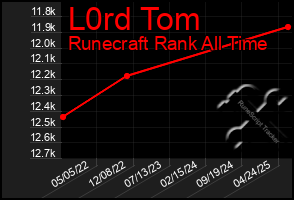 Total Graph of L0rd Tom
