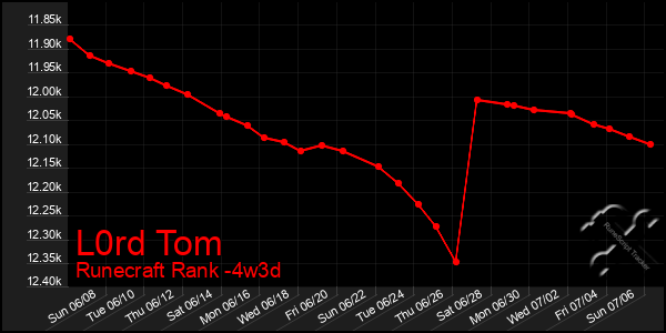 Last 31 Days Graph of L0rd Tom