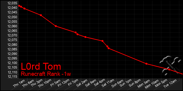 Last 7 Days Graph of L0rd Tom