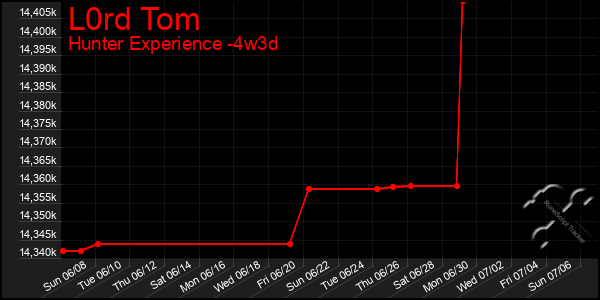 Last 31 Days Graph of L0rd Tom