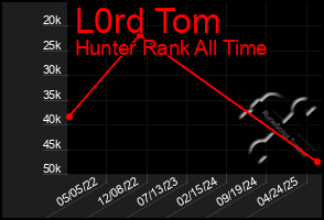 Total Graph of L0rd Tom