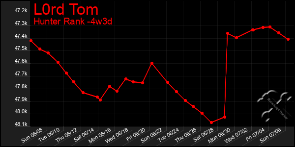Last 31 Days Graph of L0rd Tom