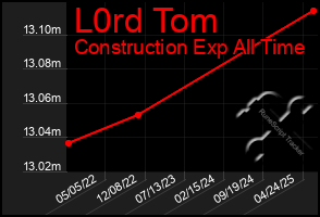 Total Graph of L0rd Tom