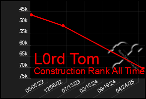 Total Graph of L0rd Tom