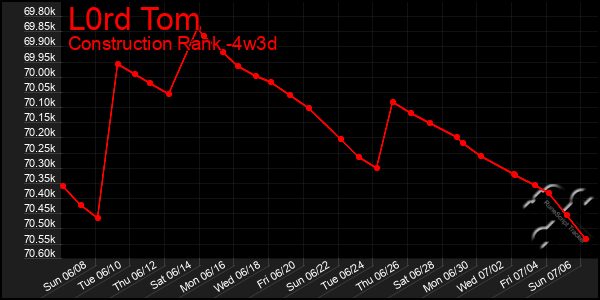 Last 31 Days Graph of L0rd Tom