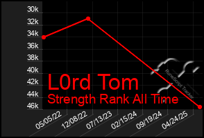 Total Graph of L0rd Tom