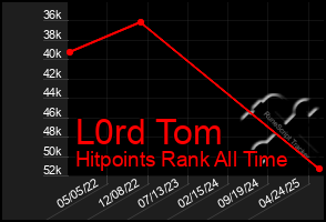 Total Graph of L0rd Tom