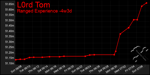 Last 31 Days Graph of L0rd Tom