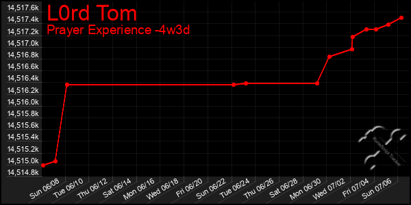 Last 31 Days Graph of L0rd Tom