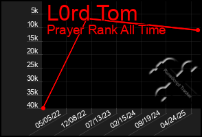 Total Graph of L0rd Tom
