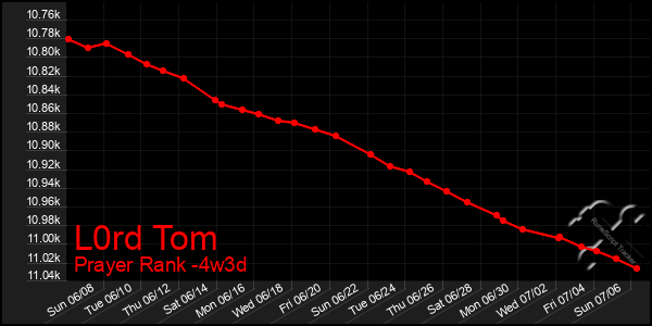 Last 31 Days Graph of L0rd Tom