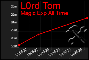 Total Graph of L0rd Tom