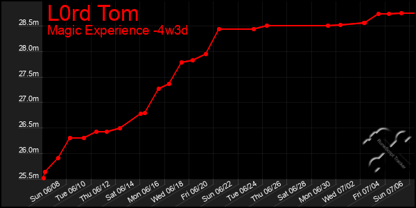 Last 31 Days Graph of L0rd Tom