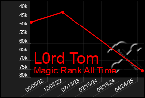 Total Graph of L0rd Tom