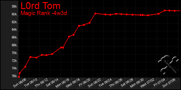 Last 31 Days Graph of L0rd Tom