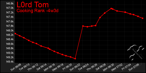Last 31 Days Graph of L0rd Tom