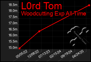 Total Graph of L0rd Tom