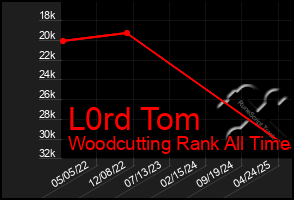Total Graph of L0rd Tom