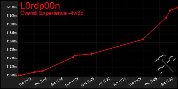 Last 31 Days Graph of L0rdp00n