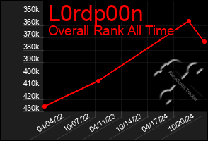 Total Graph of L0rdp00n