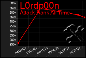 Total Graph of L0rdp00n