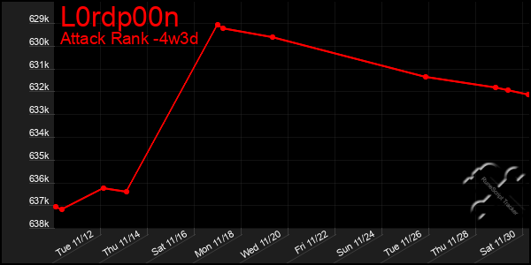 Last 31 Days Graph of L0rdp00n