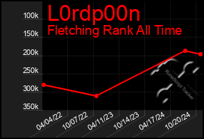 Total Graph of L0rdp00n