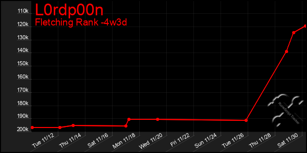 Last 31 Days Graph of L0rdp00n