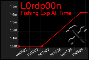 Total Graph of L0rdp00n