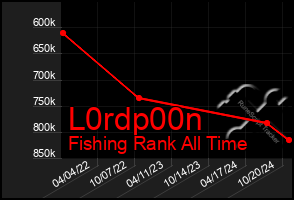 Total Graph of L0rdp00n