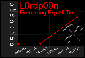 Total Graph of L0rdp00n