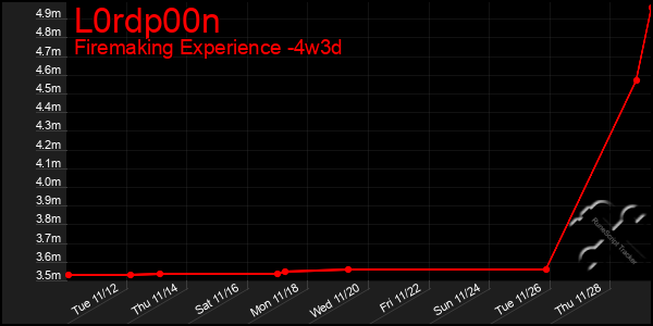 Last 31 Days Graph of L0rdp00n