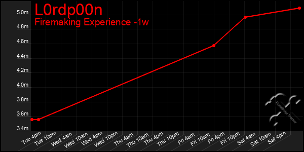 Last 7 Days Graph of L0rdp00n