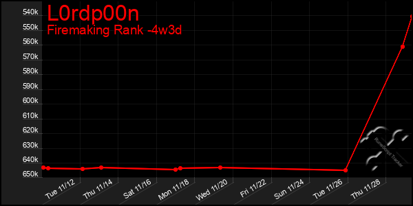 Last 31 Days Graph of L0rdp00n