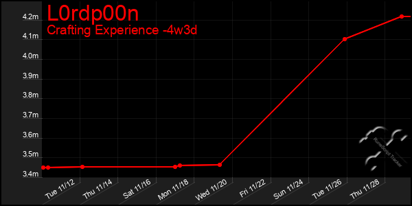 Last 31 Days Graph of L0rdp00n