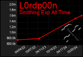 Total Graph of L0rdp00n