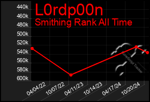 Total Graph of L0rdp00n