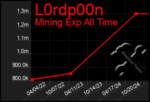 Total Graph of L0rdp00n